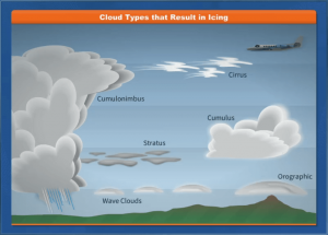 Aviation weather